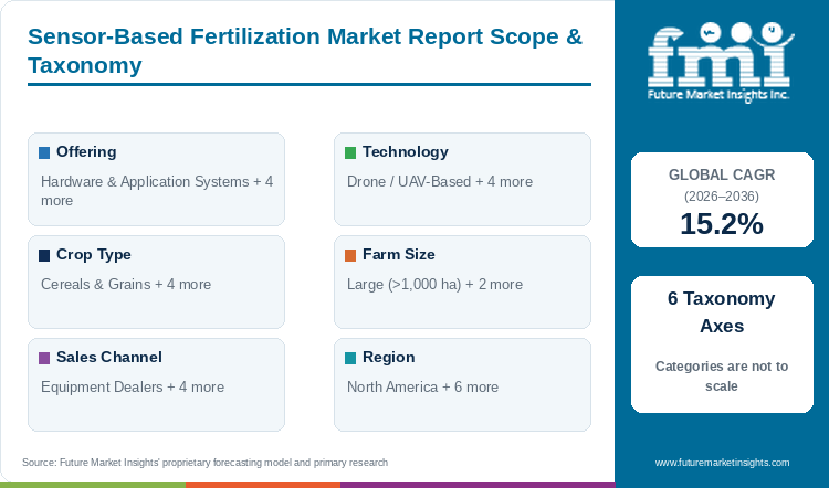 Sensor-Based Fertilization Market Report Scope & Taxonomy