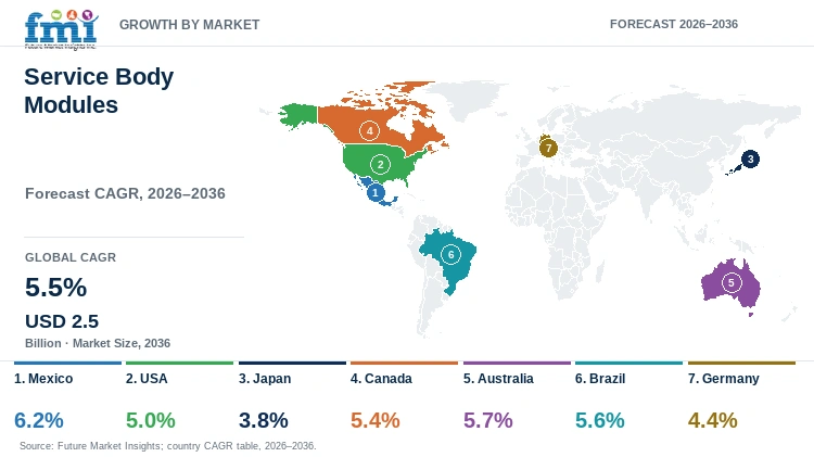 Service Body Modules Market Growth by Market Service Body Modules Market Growth by Market