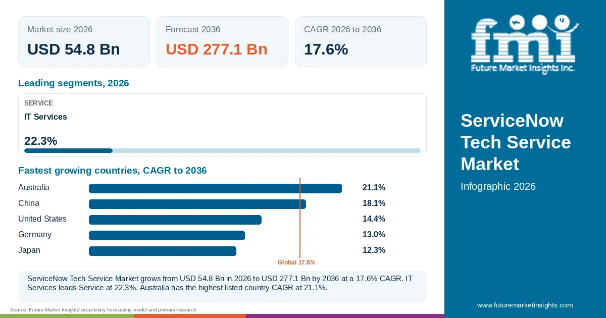 At a glance: ServiceNow Tech Service Market, USD 54.8 Bn in 2026, USD 277.1 Bn by 2036 and 17.6% CAGR; 1 displayed segment leaders and 5 listed country CAGRs.