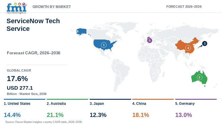 ServiceNow Tech Service Market Growth by Market ServiceNow Tech Service Market Growth by Market