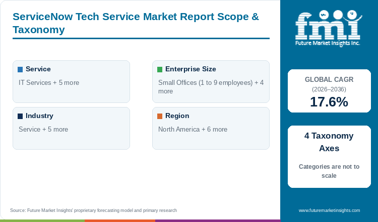 ServiceNow Tech Service Market Report Scope & Taxonomy
