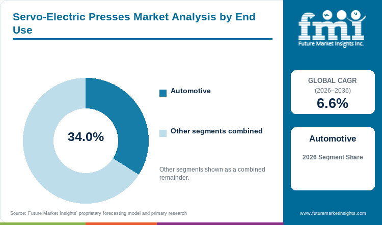 Servo-Electric Presses Market Analysis by End Use