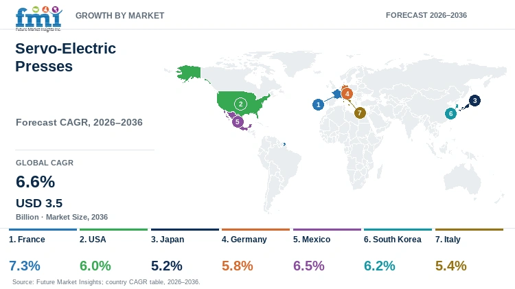 Servo-Electric Presses Market Growth by Market Servo-Electric Presses Market Growth by Market