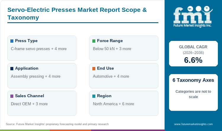 Servo-Electric Presses Market Report Scope & Taxonomy