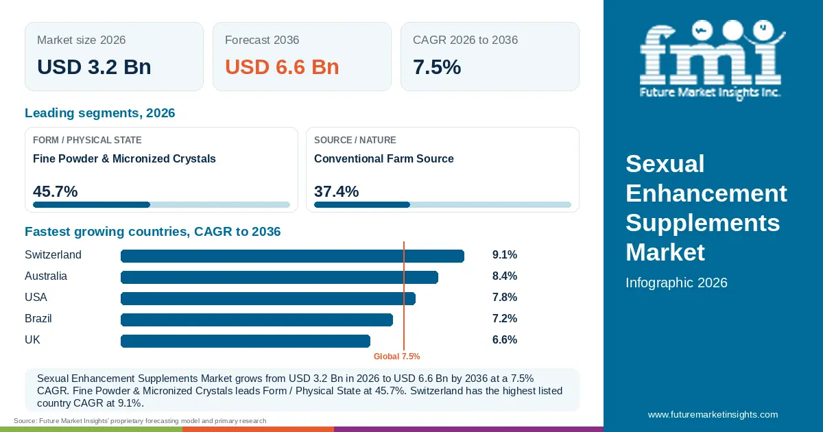 At a glance: Sexual Enhancement Supplements Market, USD 3.2 Bn in 2026, USD 6.6 Bn by 2036 and 7.5% CAGR; 2 displayed segment leaders and 5 listed country CAGRs. At a glance: Sexual Enhancement Supplements Market, USD 3.2 Bn in 2026, USD 6.6 Bn by 2036 and 7.5% CAGR; 2 displayed segment leaders and 5 listed country CAGRs.