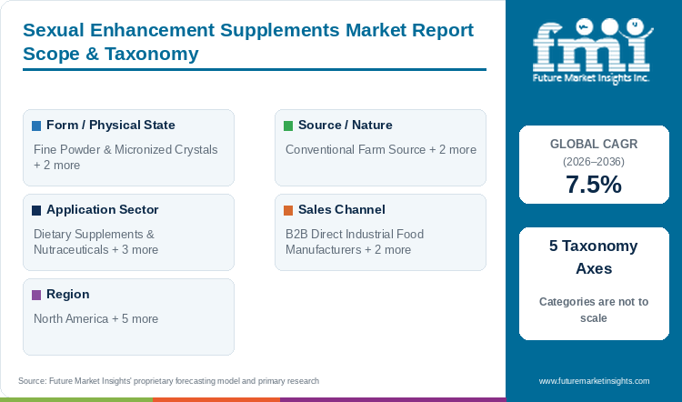 Sexual Enhancement Supplements Market Report Scope & Taxonomy Sexual Enhancement Supplements Market Report Scope & Taxonomy