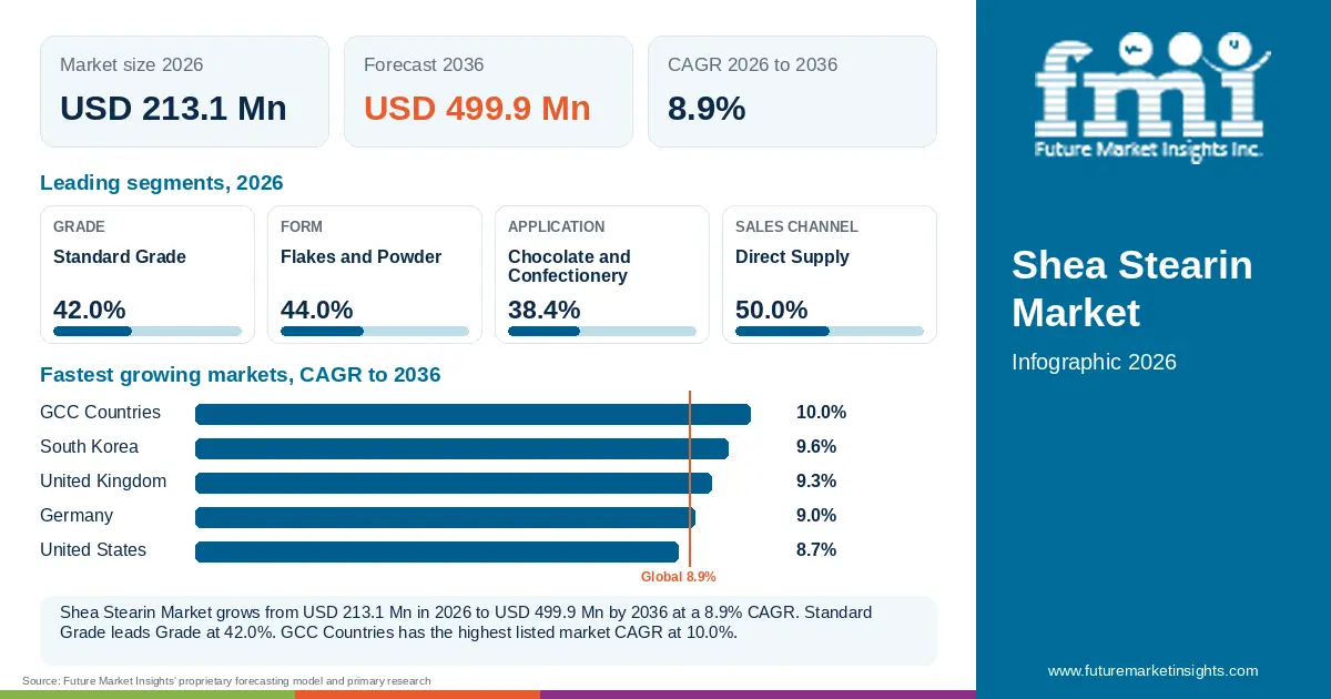At a glance: Shea Stearin Market, USD 213.1 Mn in 2026, USD 499.9 Mn by 2036 and 8.9% CAGR; 4 displayed segment leaders and 5 listed market CAGRs. At a glance: Shea Stearin Market, USD 213.1 Mn in 2026, USD 499.9 Mn by 2036 and 8.9% CAGR; 4 displayed segment leaders and 5 listed market CAGRs.