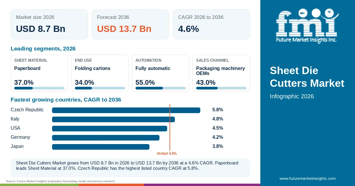 At a glance: Sheet Die Cutters Market, USD 8.7 Bn in 2026, USD 13.7 Bn by 2036 and 4.6% CAGR; 4 displayed segment leaders and 5 listed country CAGRs. At a glance: Sheet Die Cutters Market, USD 8.7 Bn in 2026, USD 13.7 Bn by 2036 and 4.6% CAGR; 4 displayed segment leaders and 5 listed country CAGRs.