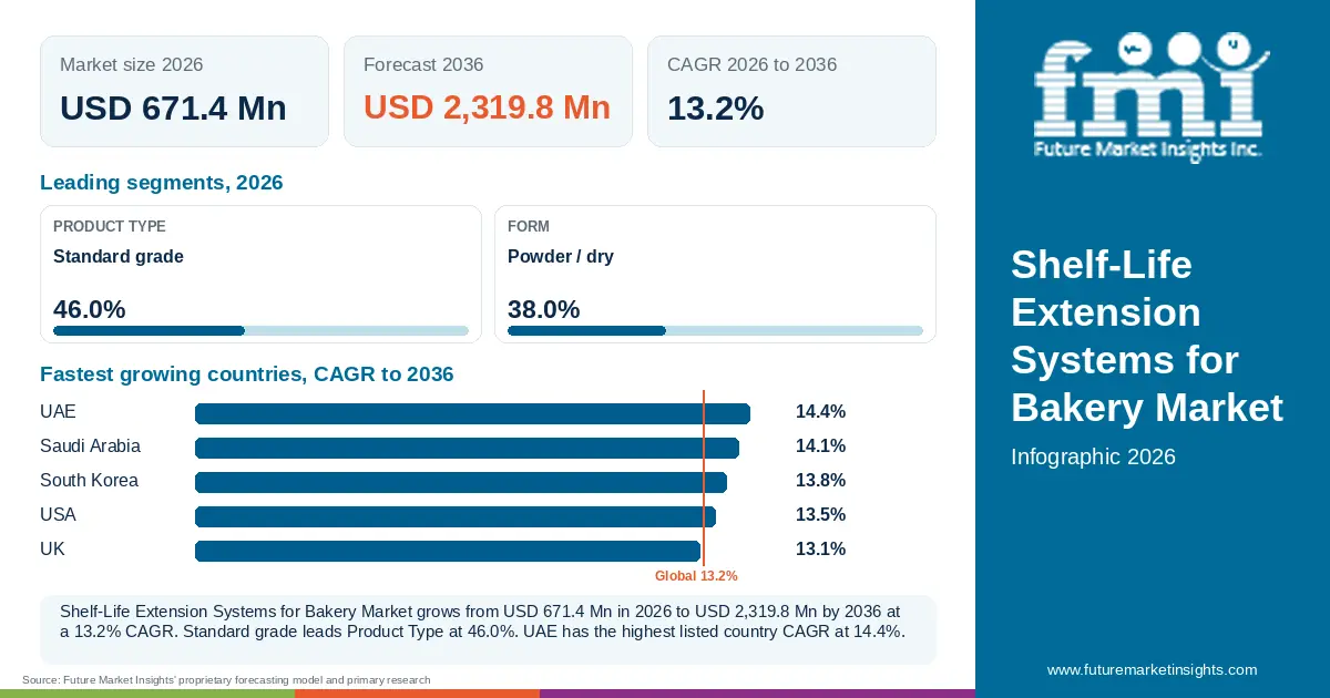 At a glance: Shelf-Life Extension Systems for Bakery Market, USD 671.4 Mn in 2026, USD 2,319.8 Mn by 2036 and 13.2% CAGR; 2 displayed segment leaders and 5 listed country CAGRs.