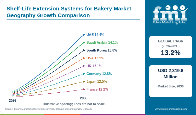 Shelf-Life Extension Systems for Bakery Market Geography Growth Comparison