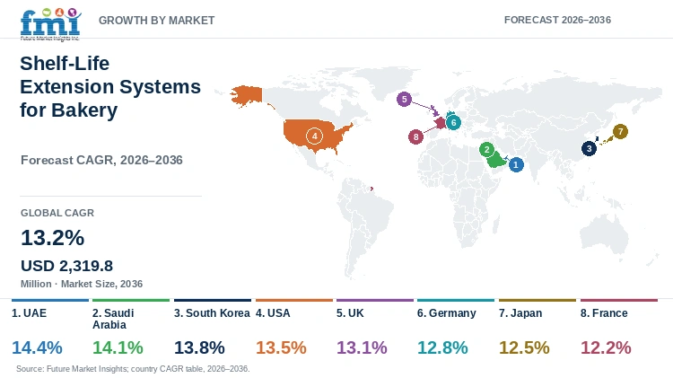 Shelf-Life Extension Systems for Bakery Market Growth by Market Shelf-Life Extension Systems for Bakery Market Growth by Market