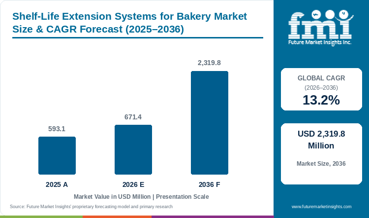 Shelf-Life Extension Systems for Bakery Market Value Analysis Shelf-Life Extension Systems for Bakery Market Value Analysis