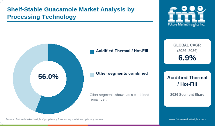 Shelf-Stable Guacamole Market Analysis by Processing Technology