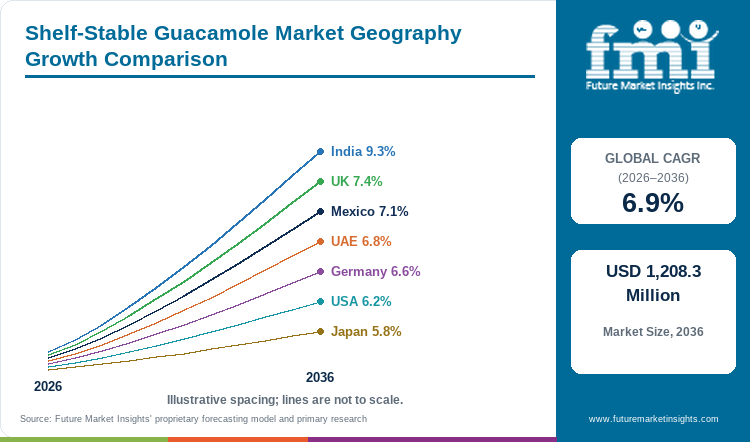 Shelf-Stable Guacamole Market Geography Growth Comparison