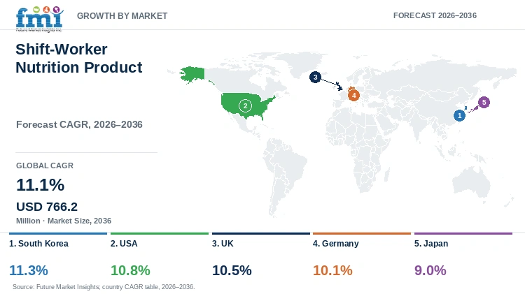 Shift-Worker Nutrition Product Market Growth by Market Shift-Worker Nutrition Product Market Growth by Market