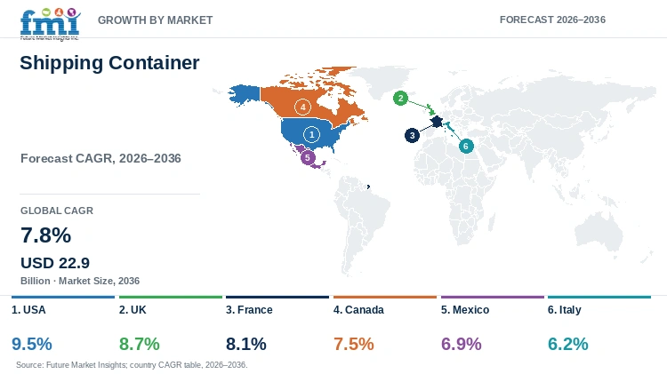 Shipping Container Market Growth by Market