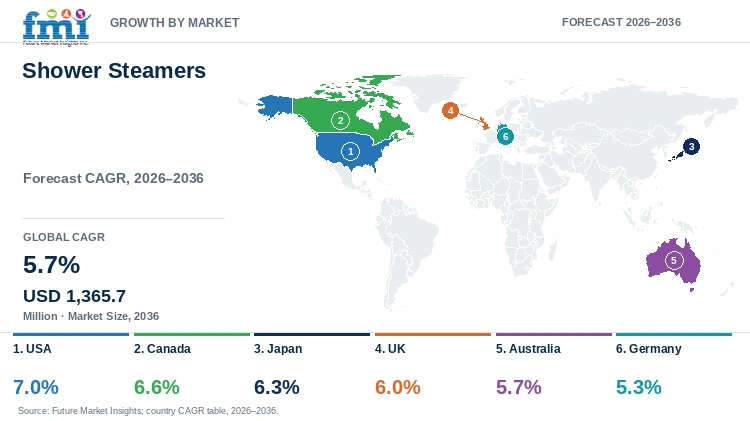 Shower Steamers Market Growth by Market Shower Steamers Market Growth by Market