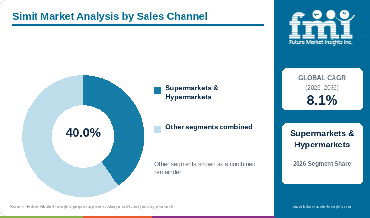 Simit Market Analysis by Sales Channel Simit Market Analysis by Sales Channel