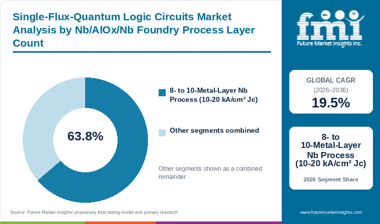 Single-Flux-Quantum Logic Circuits Market Analysis by Nb/AlOx/Nb Foundry Process Layer Count