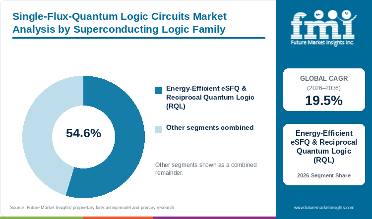 Single-Flux-Quantum Logic Circuits Market Analysis by Superconducting Logic Family Single-Flux-Quantum Logic Circuits Market Analysis by Superconducting Logic Family