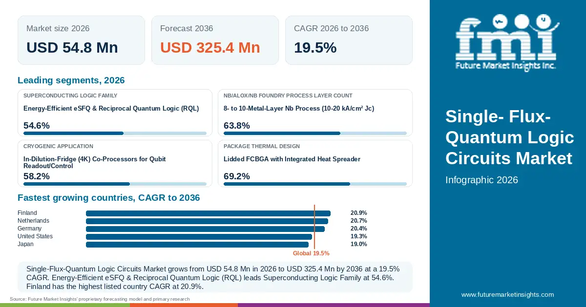 At a glance: Single-Flux-Quantum Logic Circuits Market, USD 54.8 Mn in 2026, USD 325.4 Mn by 2036 and 19.5% CAGR; 4 displayed segment leaders and 5 listed country CAGRs.