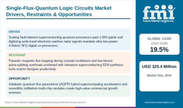 Single-Flux-Quantum Logic Circuits Market Drivers, Restraints & Opportunities