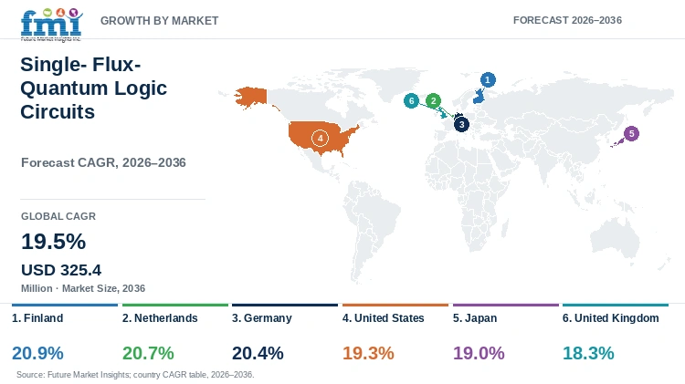 Single-Flux-Quantum Logic Circuits Market Growth by Market Single-Flux-Quantum Logic Circuits Market Growth by Market