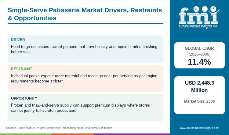 Single-Serve Patisserie Market Drivers, Restraints & Opportunities