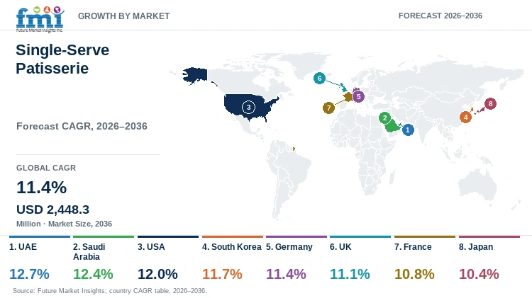 Single-Serve Patisserie Market Growth by Market Single-Serve Patisserie Market Growth by Market