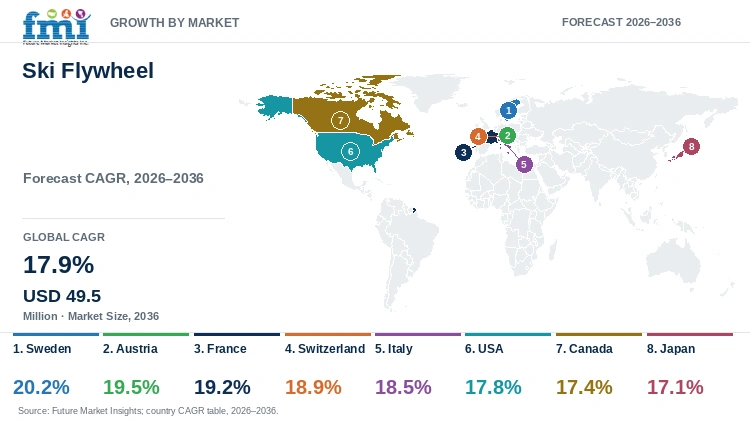 Ski Flywheel Market Growth by Market Ski Flywheel Market Growth by Market