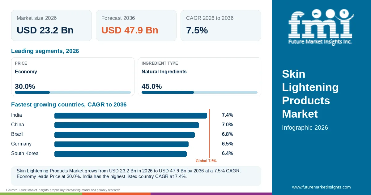 At a glance: Skin Lightening Products Market, USD 23.2 Bn in 2026, USD 47.9 Bn by 2036 and 7.5% CAGR; 2 displayed segment leaders and 5 listed country CAGRs. At a glance: Skin Lightening Products Market, USD 23.2 Bn in 2026, USD 47.9 Bn by 2036 and 7.5% CAGR; 2 displayed segment leaders and 5 listed country CAGRs.