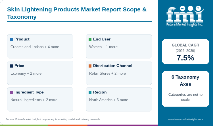 Skin Lightening Products Market Report Scope & Taxonomy Skin Lightening Products Market Report Scope & Taxonomy