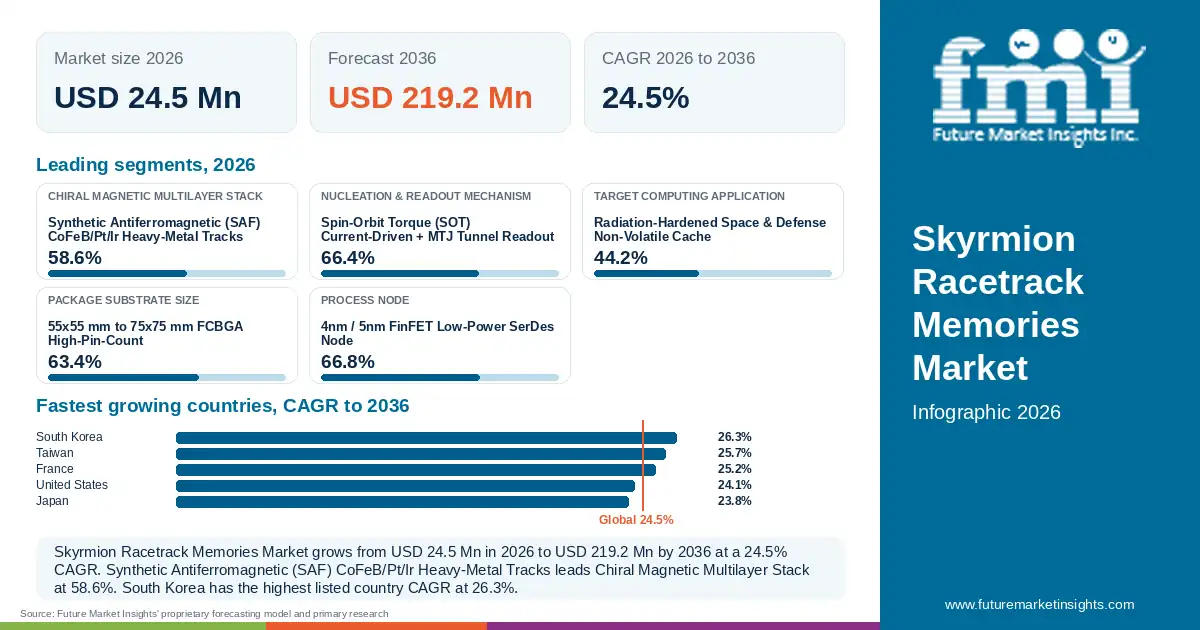 At a glance: Skyrmion Racetrack Memories Market, USD 24.5 Mn in 2026, USD 219.2 Mn by 2036 and 24.5% CAGR; 5 displayed segment leaders and 5 listed country CAGRs.