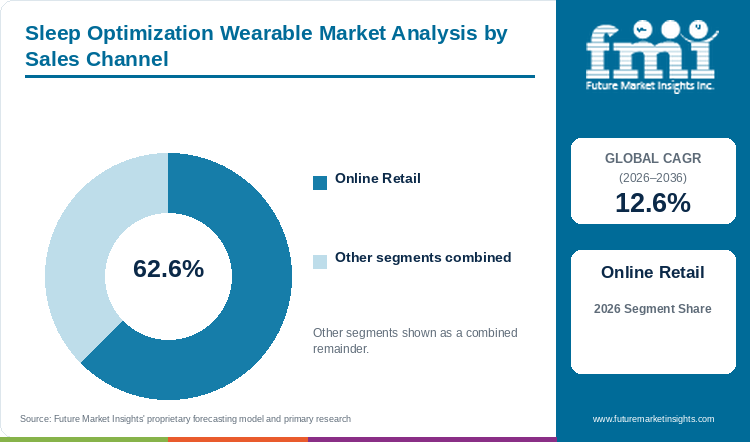 Sleep Optimization Wearable Market Analysis by Sales Channel Sleep Optimization Wearable Market Analysis by Sales Channel