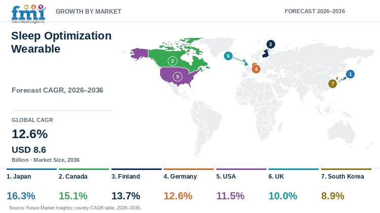 Sleep Optimization Wearable Market Growth by Market Sleep Optimization Wearable Market Growth by Market