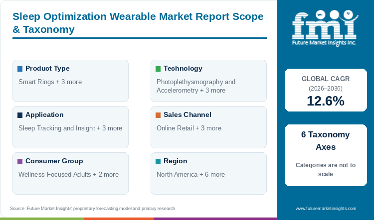 Sleep Optimization Wearable Market Report Scope & Taxonomy Sleep Optimization Wearable Market Report Scope & Taxonomy