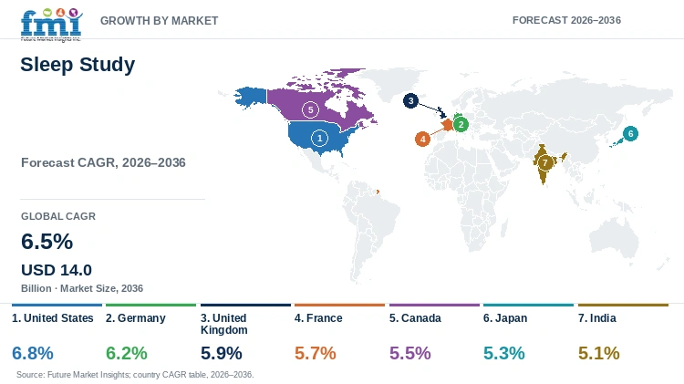 Sleep Study Market Growth by Market Sleep Study Market Growth by Market
