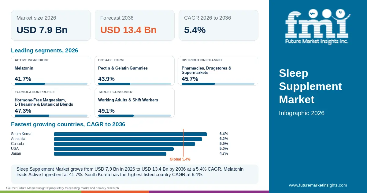 At a glance: Sleep Supplement Market, USD 7.9 Bn in 2026, USD 13.4 Bn by 2036 and 5.4% CAGR; 5 displayed segment leaders and 5 listed country CAGRs. At a glance: Sleep Supplement Market, USD 7.9 Bn in 2026, USD 13.4 Bn by 2036 and 5.4% CAGR; 5 displayed segment leaders and 5 listed country CAGRs.