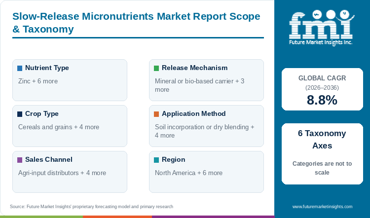 Slow-Release Micronutrients Market Report Scope & Taxonomy Slow-Release Micronutrients Market Report Scope & Taxonomy
