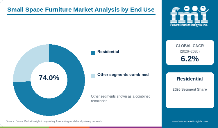 Small Space Furniture Market Analysis by End Use