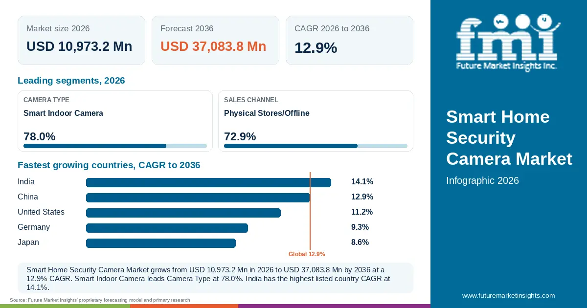 At a glance: Smart Home Security Camera Market, USD 10,973.2 Mn in 2026, USD 37,083.8 Mn by 2036 and 12.9% CAGR; 2 displayed segment leaders and 5 listed country CAGRs. At a glance: Smart Home Security Camera Market, USD 10,973.2 Mn in 2026, USD 37,083.8 Mn by 2036 and 12.9% CAGR; 2 displayed segment leaders and 5 listed country CAGRs.