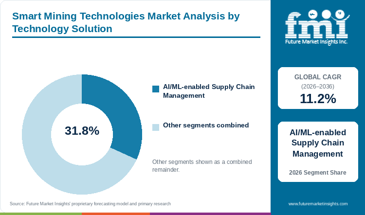Smart Mining Technologies Market Analysis by Technology Solution