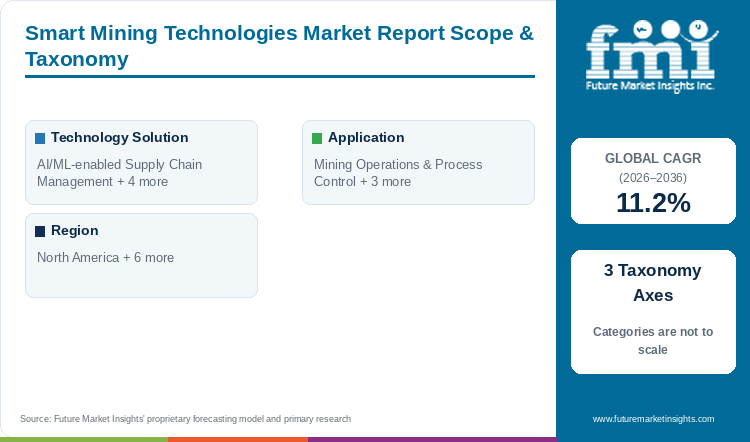 Smart Mining Technologies Market Report Scope & Taxonomy