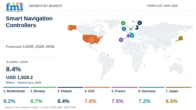 Smart Navigation Controllers Market Growth by Market Smart Navigation Controllers Market Growth by Market