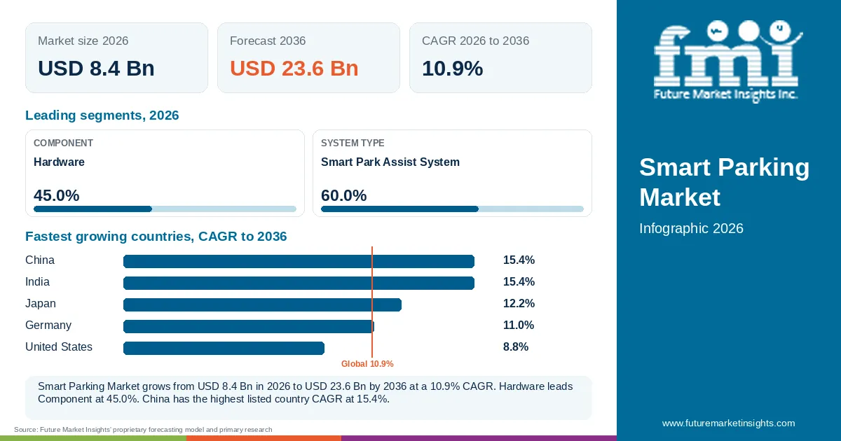 At a glance: Smart Parking Market, USD 8.4 Bn in 2026, USD 23.6 Bn by 2036 and 10.9% CAGR; 2 displayed segment leaders and 5 listed country CAGRs. At a glance: Smart Parking Market, USD 8.4 Bn in 2026, USD 23.6 Bn by 2036 and 10.9% CAGR; 2 displayed segment leaders and 5 listed country CAGRs.