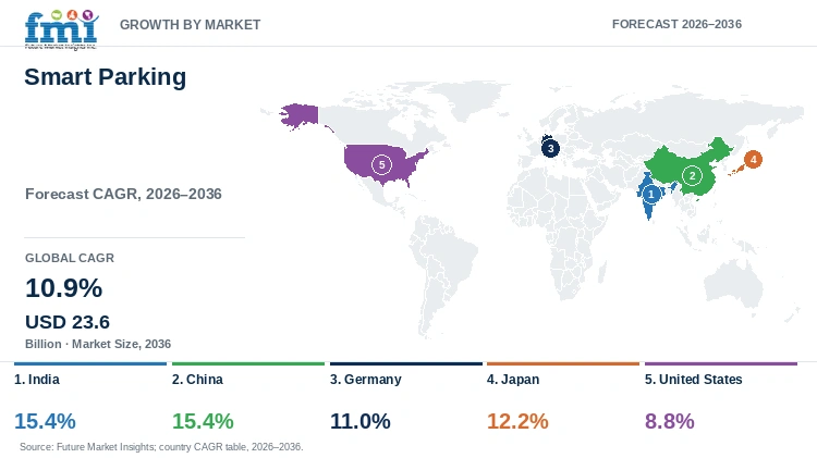 Smart Parking Market Growth by Market