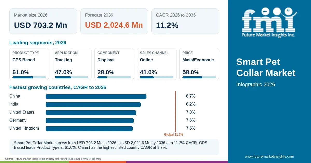 At a glance: Smart Pet Collar Market, USD 703.2 Mn in 2026, USD 2,024.6 Mn by 2036 and 11.2% CAGR; 5 displayed segment leaders and 5 listed country CAGRs. At a glance: Smart Pet Collar Market, USD 703.2 Mn in 2026, USD 2,024.6 Mn by 2036 and 11.2% CAGR; 5 displayed segment leaders and 5 listed country CAGRs.