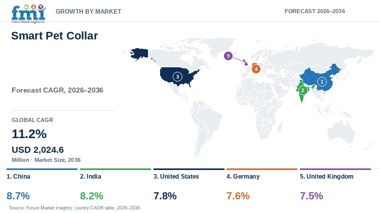 Smart Pet Collar Market Growth by Market Smart Pet Collar Market Growth by Market
