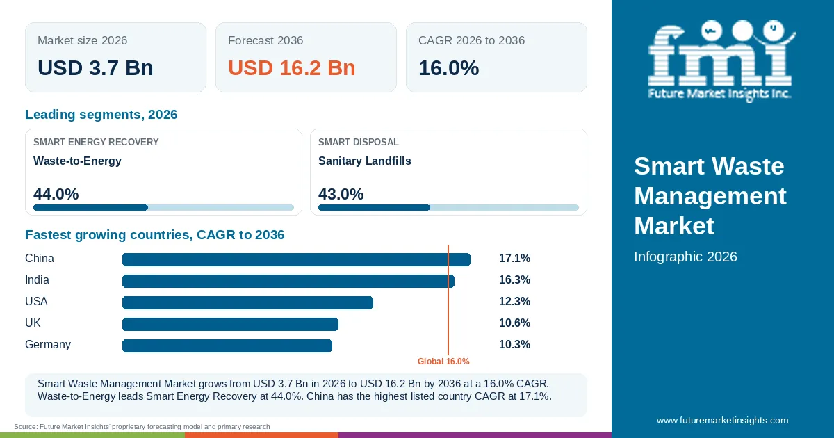 At a glance: Smart Waste Management Market, USD 3.7 Bn in 2026, USD 16.2 Bn by 2036 and 16.0% CAGR; 2 displayed segment leaders and 5 listed country CAGRs.
