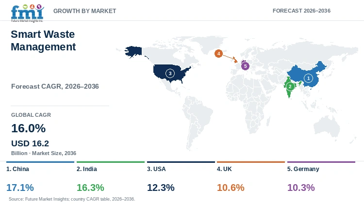 Smart Waste Management Market Growth by Market Smart Waste Management Market Growth by Market